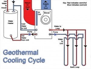 Cooling Cycle