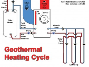Heating Cycle